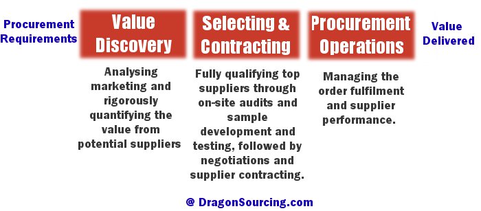 What is Global Sourcing & How to Create a Sourcing Strategy