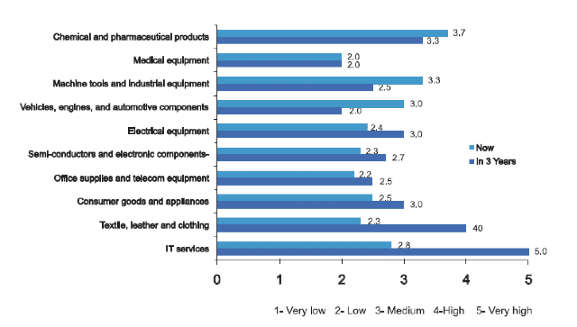 Global Sourcing Dienstleistungen