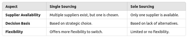 Single Sourcing vs. Sole Sourcing