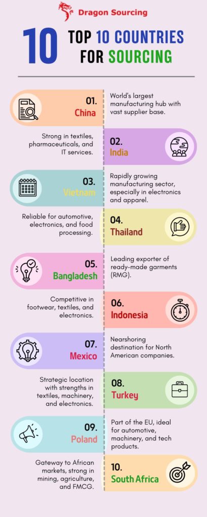 Top 10 Countries for Global Sourcing in 2025