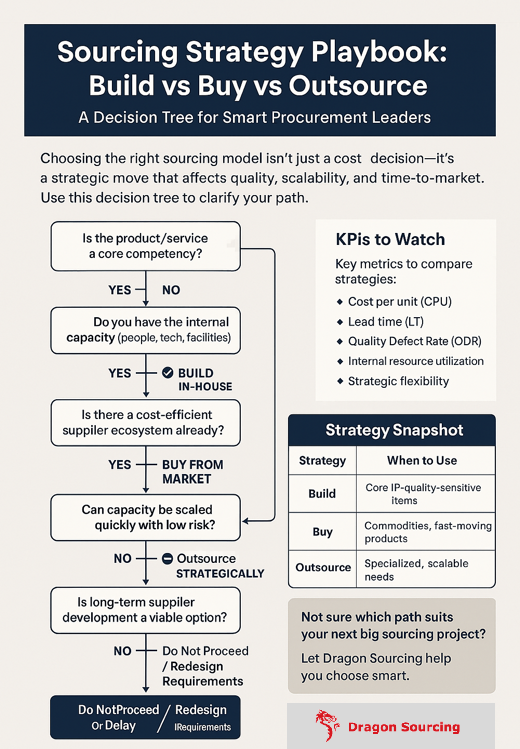 Infographic - Sourcing Strategy Playbook: Build vs Buy vs Outsource