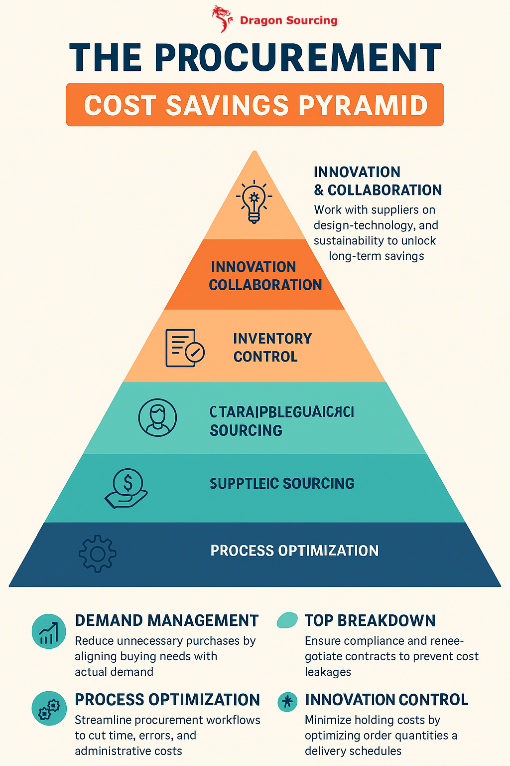 Infographic - The Procurement Cost Savings Pyramid