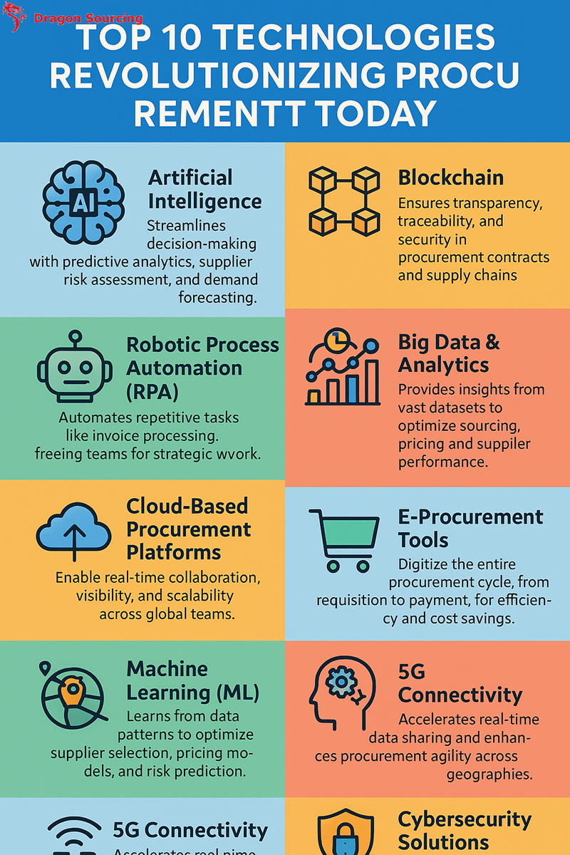 Top 10 Technologies Revolutionizing Procurement Today