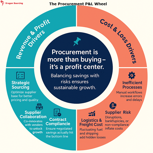 Infographic - The Procurement P&L Wheel