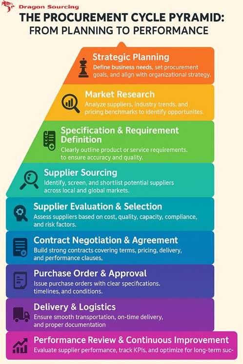 Infographic - The Procurement Cycle Pyramid: From Planning to Performance