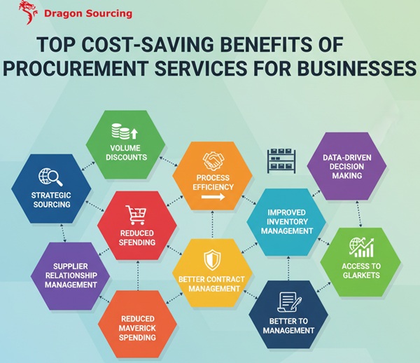 Top 10 Cost-Saving Benefits of Procurement Services for Businesses