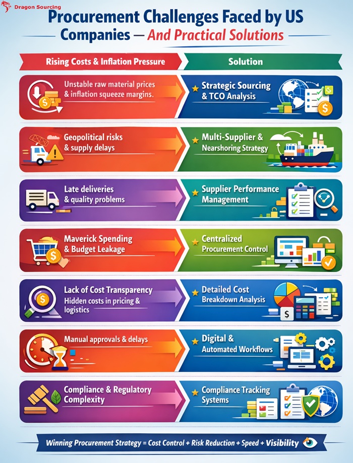 Dragon Sourcing-Procurement Challenges Faced by US Companies — And Practical Solutions
