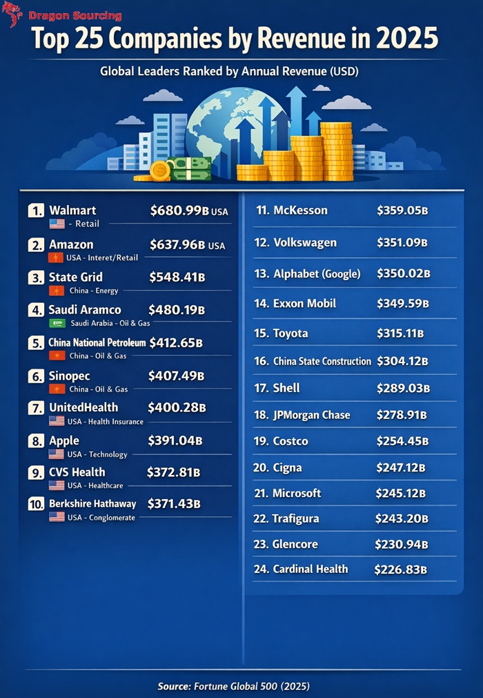 Dragon Sourcing-Top 25 Companies by Revenue in 2025-Infographic