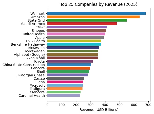 Dragon Sourcing-Top 25 Companies by Revenue in 2025